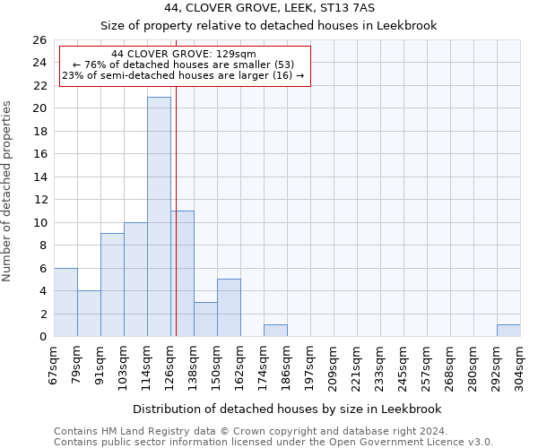 44, CLOVER GROVE, LEEK, ST13 7AS: Size of property relative to detached houses in Leekbrook