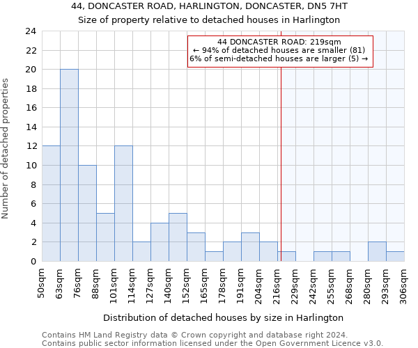 44, DONCASTER ROAD, HARLINGTON, DONCASTER, DN5 7HT: Size of property relative to detached houses in Harlington