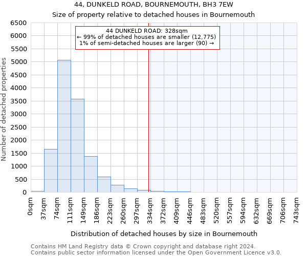 44, DUNKELD ROAD, BOURNEMOUTH, BH3 7EW: Size of property relative to detached houses in Bournemouth