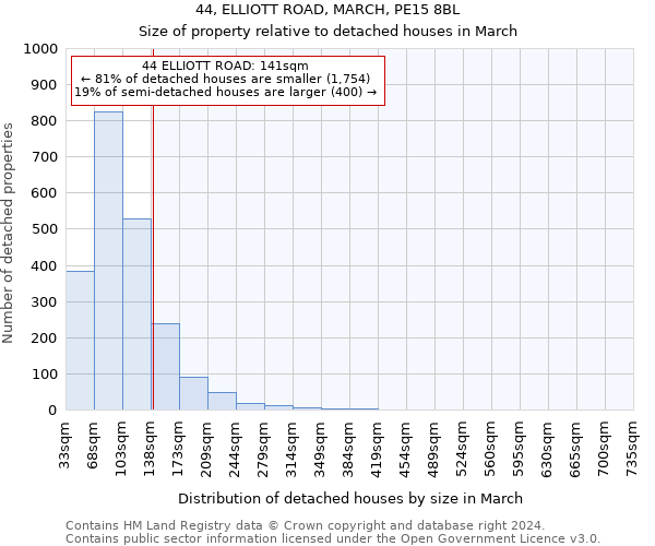 44, ELLIOTT ROAD, MARCH, PE15 8BL: Size of property relative to detached houses in March