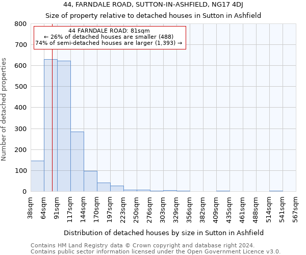 44, FARNDALE ROAD, SUTTON-IN-ASHFIELD, NG17 4DJ: Size of property relative to detached houses in Sutton in Ashfield