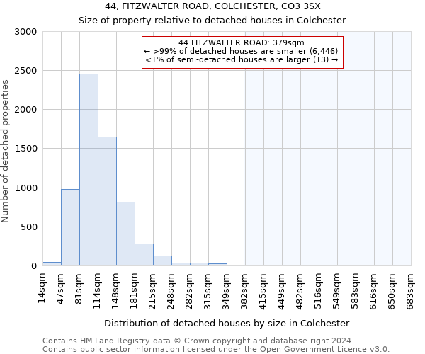 44, FITZWALTER ROAD, COLCHESTER, CO3 3SX: Size of property relative to detached houses in Colchester