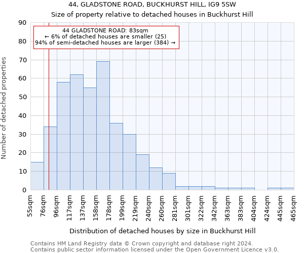 44, GLADSTONE ROAD, BUCKHURST HILL, IG9 5SW: Size of property relative to detached houses in Buckhurst Hill