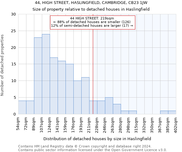 44, HIGH STREET, HASLINGFIELD, CAMBRIDGE, CB23 1JW: Size of property relative to detached houses in Haslingfield