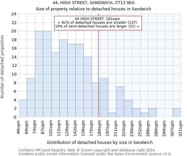 44, HIGH STREET, SANDWICH, CT13 9EG: Size of property relative to detached houses in Sandwich