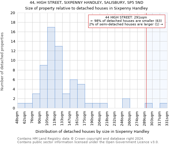 44, HIGH STREET, SIXPENNY HANDLEY, SALISBURY, SP5 5ND: Size of property relative to detached houses in Sixpenny Handley