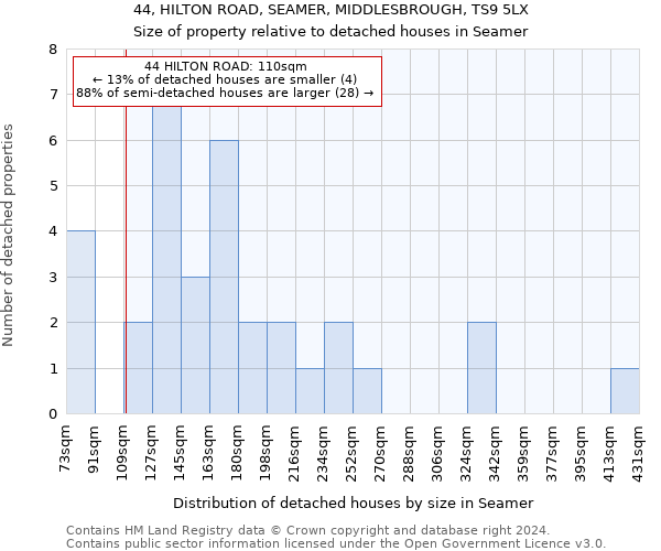 44, HILTON ROAD, SEAMER, MIDDLESBROUGH, TS9 5LX: Size of property relative to detached houses in Seamer