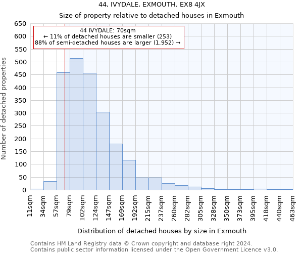 44, IVYDALE, EXMOUTH, EX8 4JX: Size of property relative to detached houses in Exmouth