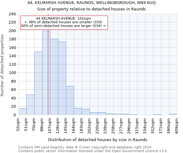 44, KELMARSH AVENUE, RAUNDS, WELLINGBOROUGH, NN9 6UQ: Size of property relative to detached houses in Raunds