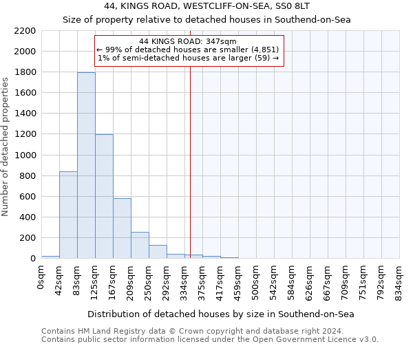 44, KINGS ROAD, WESTCLIFF-ON-SEA, SS0 8LT: Size of property relative to detached houses in Southend-on-Sea