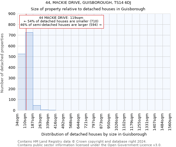 44, MACKIE DRIVE, GUISBOROUGH, TS14 6DJ: Size of property relative to detached houses in Guisborough