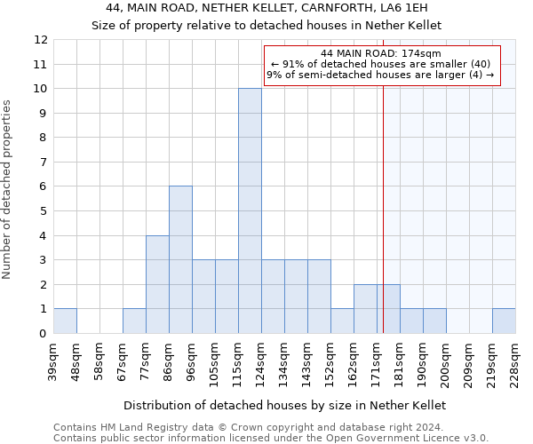 44, MAIN ROAD, NETHER KELLET, CARNFORTH, LA6 1EH: Size of property relative to detached houses in Nether Kellet