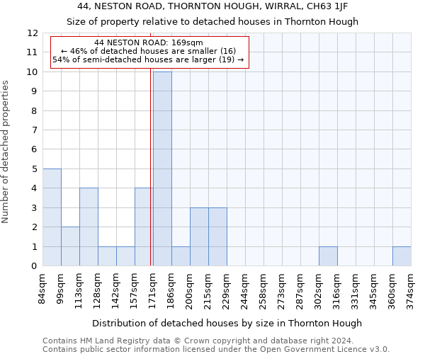 44, NESTON ROAD, THORNTON HOUGH, WIRRAL, CH63 1JF: Size of property relative to detached houses in Thornton Hough