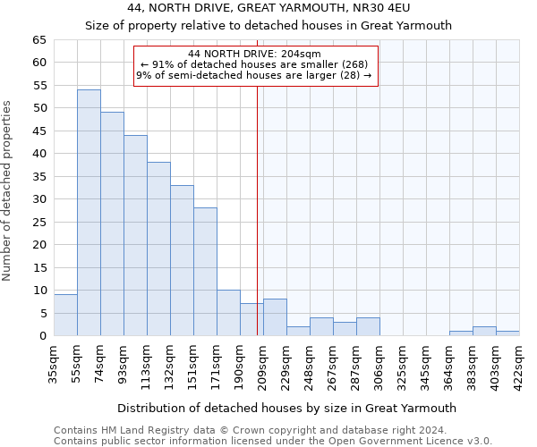 44, NORTH DRIVE, GREAT YARMOUTH, NR30 4EU: Size of property relative to detached houses in Great Yarmouth