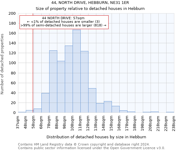 44, NORTH DRIVE, HEBBURN, NE31 1ER: Size of property relative to detached houses in Hebburn