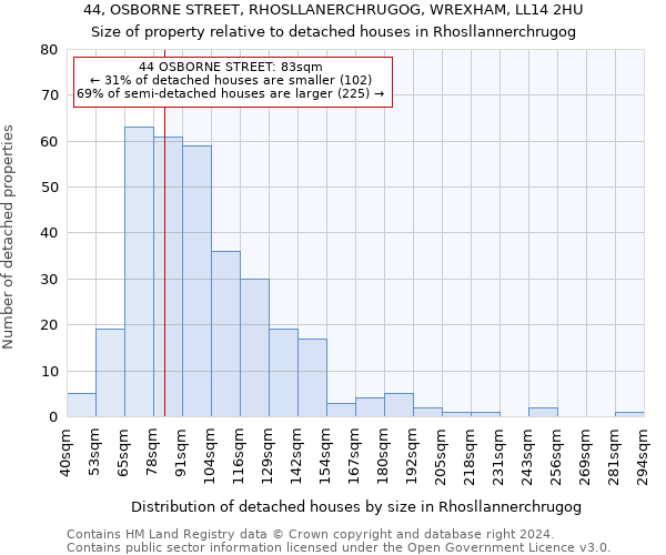 44, OSBORNE STREET, RHOSLLANERCHRUGOG, WREXHAM, LL14 2HU: Size of property relative to detached houses in Rhosllannerchrugog