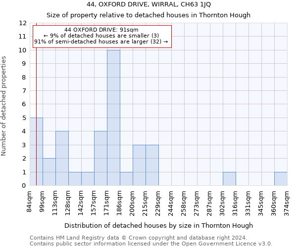 44, OXFORD DRIVE, WIRRAL, CH63 1JQ: Size of property relative to detached houses in Thornton Hough