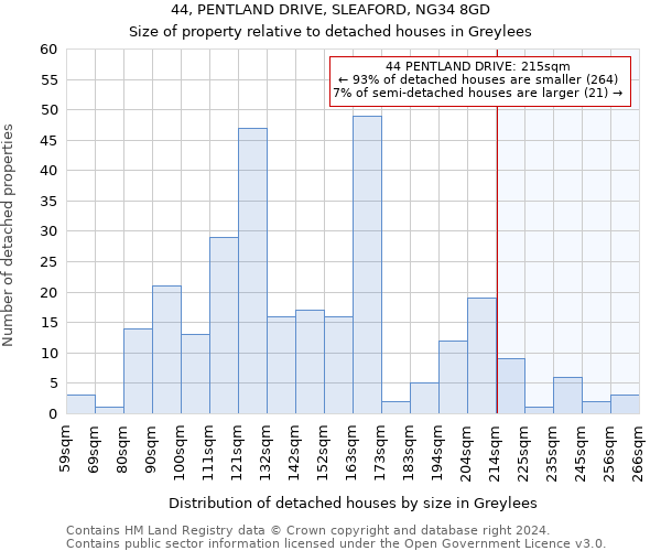 44, PENTLAND DRIVE, SLEAFORD, NG34 8GD: Size of property relative to detached houses in Greylees