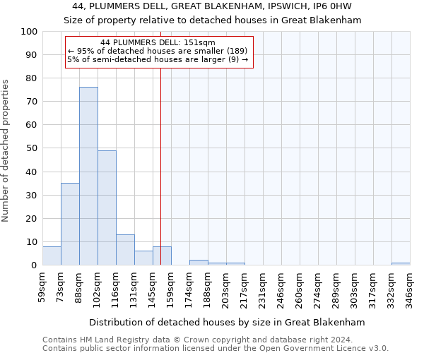 44, PLUMMERS DELL, GREAT BLAKENHAM, IPSWICH, IP6 0HW: Size of property relative to detached houses in Great Blakenham