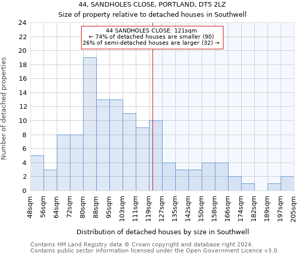 44, SANDHOLES CLOSE, PORTLAND, DT5 2LZ: Size of property relative to detached houses in Southwell