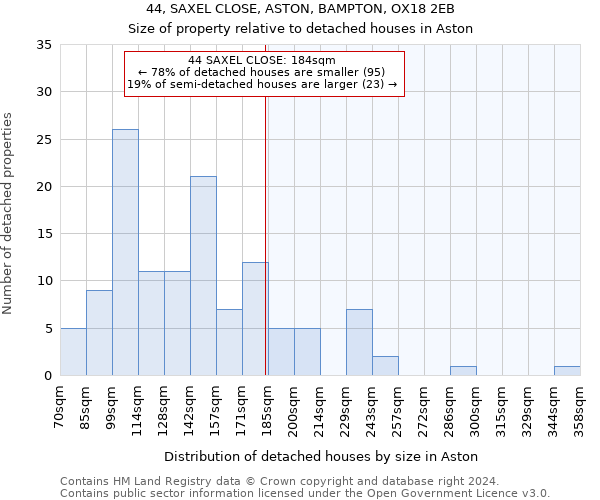 44, SAXEL CLOSE, ASTON, BAMPTON, OX18 2EB: Size of property relative to detached houses in Aston