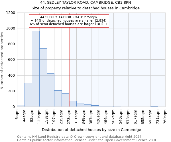 44, SEDLEY TAYLOR ROAD, CAMBRIDGE, CB2 8PN: Size of property relative to detached houses in Cambridge