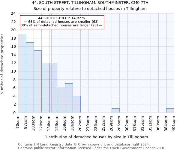 44, SOUTH STREET, TILLINGHAM, SOUTHMINSTER, CM0 7TH: Size of property relative to detached houses in Tillingham