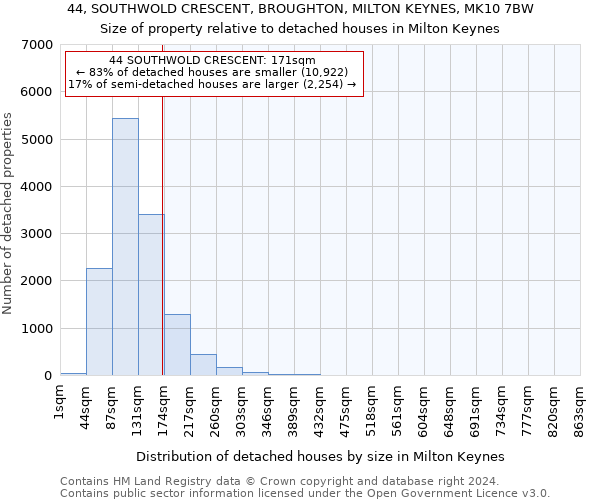 44, SOUTHWOLD CRESCENT, BROUGHTON, MILTON KEYNES, MK10 7BW: Size of property relative to detached houses in Milton Keynes