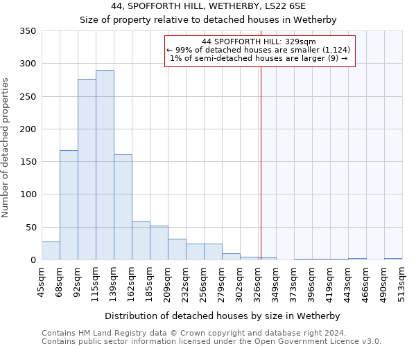 44, SPOFFORTH HILL, WETHERBY, LS22 6SE: Size of property relative to detached houses in Wetherby