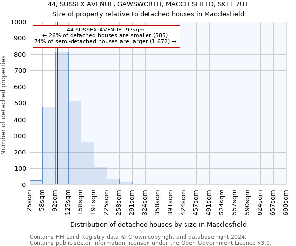 44, SUSSEX AVENUE, GAWSWORTH, MACCLESFIELD, SK11 7UT: Size of property relative to detached houses in Macclesfield