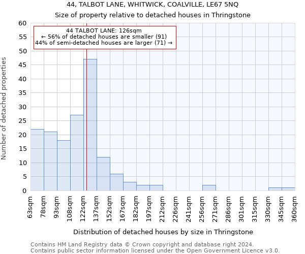 44, TALBOT LANE, WHITWICK, COALVILLE, LE67 5NQ: Size of property relative to detached houses in Thringstone