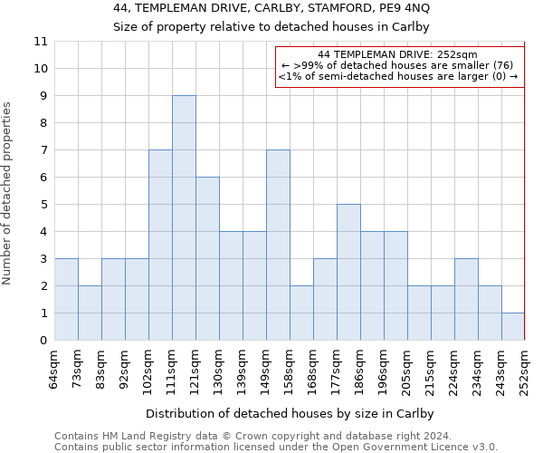 44, TEMPLEMAN DRIVE, CARLBY, STAMFORD, PE9 4NQ: Size of property relative to detached houses in Carlby