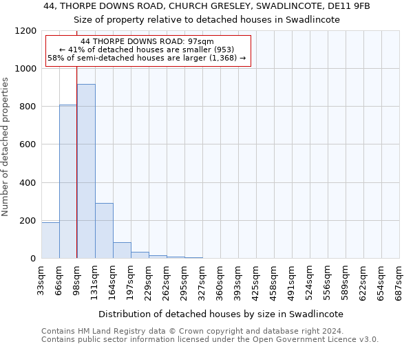 44, THORPE DOWNS ROAD, CHURCH GRESLEY, SWADLINCOTE, DE11 9FB: Size of property relative to detached houses in Swadlincote