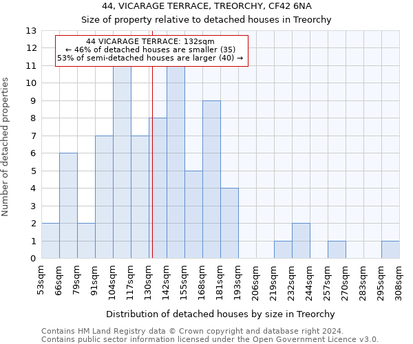 44, VICARAGE TERRACE, TREORCHY, CF42 6NA: Size of property relative to detached houses in Treorchy