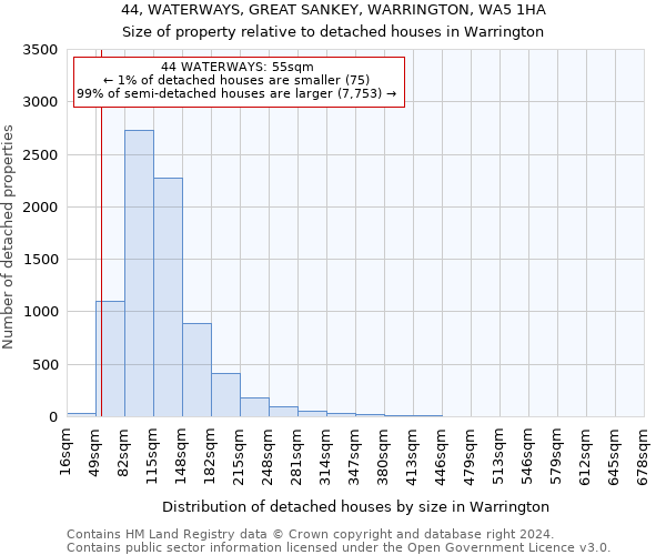 44, WATERWAYS, GREAT SANKEY, WARRINGTON, WA5 1HA: Size of property relative to detached houses in Warrington