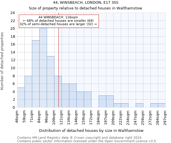 44, WINSBEACH, LONDON, E17 3SS: Size of property relative to detached houses in Walthamstow