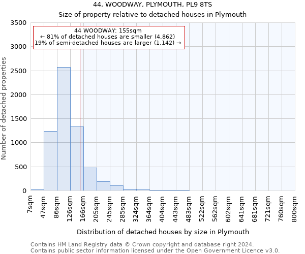 44, WOODWAY, PLYMOUTH, PL9 8TS: Size of property relative to detached houses in Plymouth