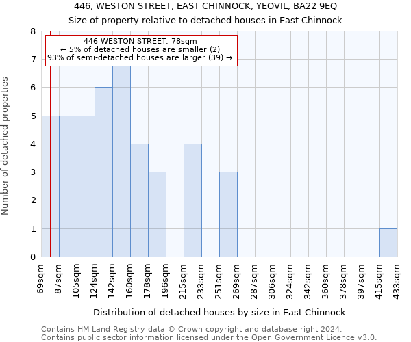 446, WESTON STREET, EAST CHINNOCK, YEOVIL, BA22 9EQ: Size of property relative to detached houses in East Chinnock