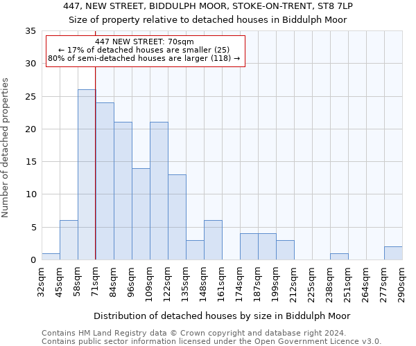 447, NEW STREET, BIDDULPH MOOR, STOKE-ON-TRENT, ST8 7LP: Size of property relative to detached houses in Biddulph Moor