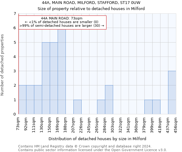 44A, MAIN ROAD, MILFORD, STAFFORD, ST17 0UW: Size of property relative to detached houses in Milford