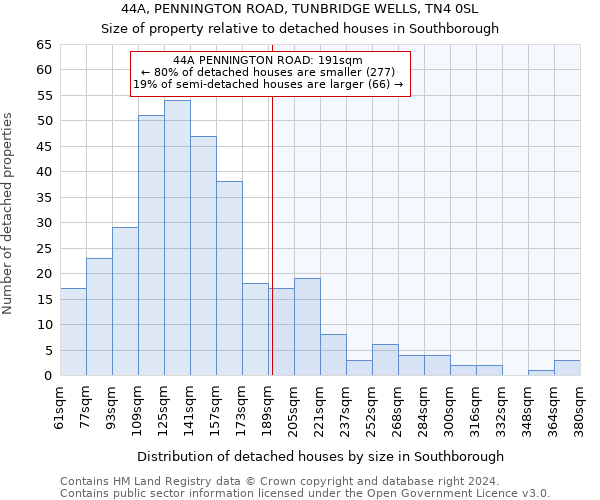 44A, PENNINGTON ROAD, TUNBRIDGE WELLS, TN4 0SL: Size of property relative to detached houses in Southborough