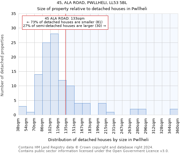 45, ALA ROAD, PWLLHELI, LL53 5BL: Size of property relative to detached houses in Pwllheli