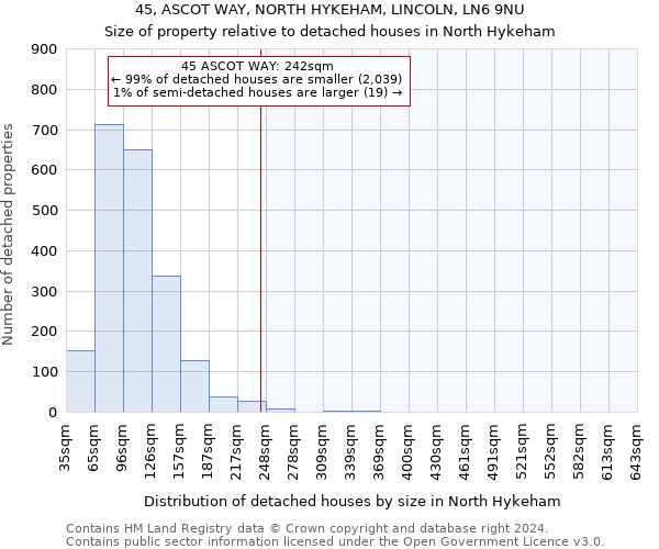 45, ASCOT WAY, NORTH HYKEHAM, LINCOLN, LN6 9NU: Size of property relative to detached houses in North Hykeham