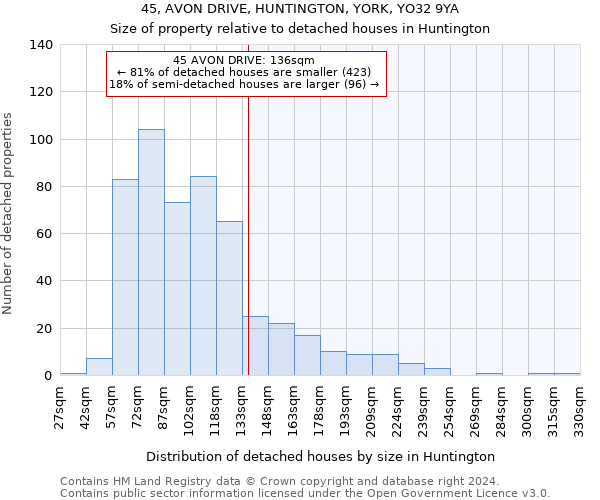 45, AVON DRIVE, HUNTINGTON, YORK, YO32 9YA: Size of property relative to detached houses in Huntington