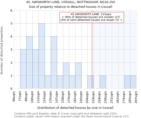 45, AWSWORTH LANE, COSSALL, NOTTINGHAM, NG16 2SA: Size of property relative to detached houses in Cossall