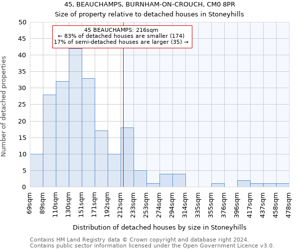 45, BEAUCHAMPS, BURNHAM-ON-CROUCH, CM0 8PR: Size of property relative to detached houses in Stoneyhills