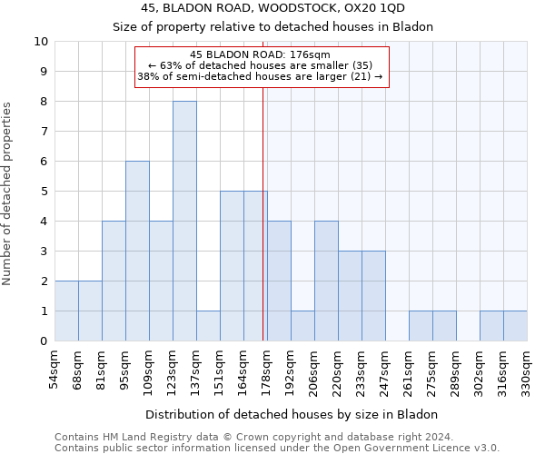 45, BLADON ROAD, WOODSTOCK, OX20 1QD: Size of property relative to detached houses in Bladon