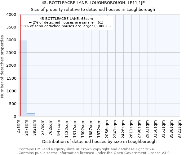 45, BOTTLEACRE LANE, LOUGHBOROUGH, LE11 1JE: Size of property relative to detached houses in Loughborough