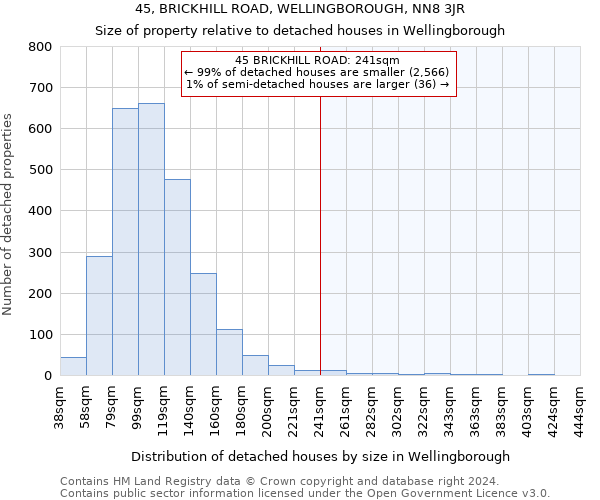 45, BRICKHILL ROAD, WELLINGBOROUGH, NN8 3JR: Size of property relative to detached houses in Wellingborough