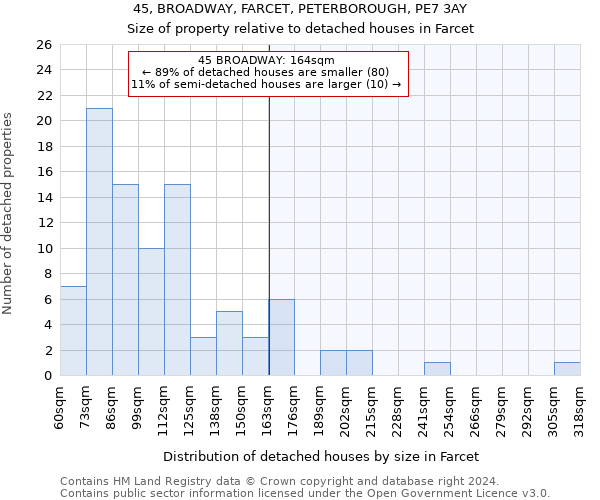 45, BROADWAY, FARCET, PETERBOROUGH, PE7 3AY: Size of property relative to detached houses in Farcet